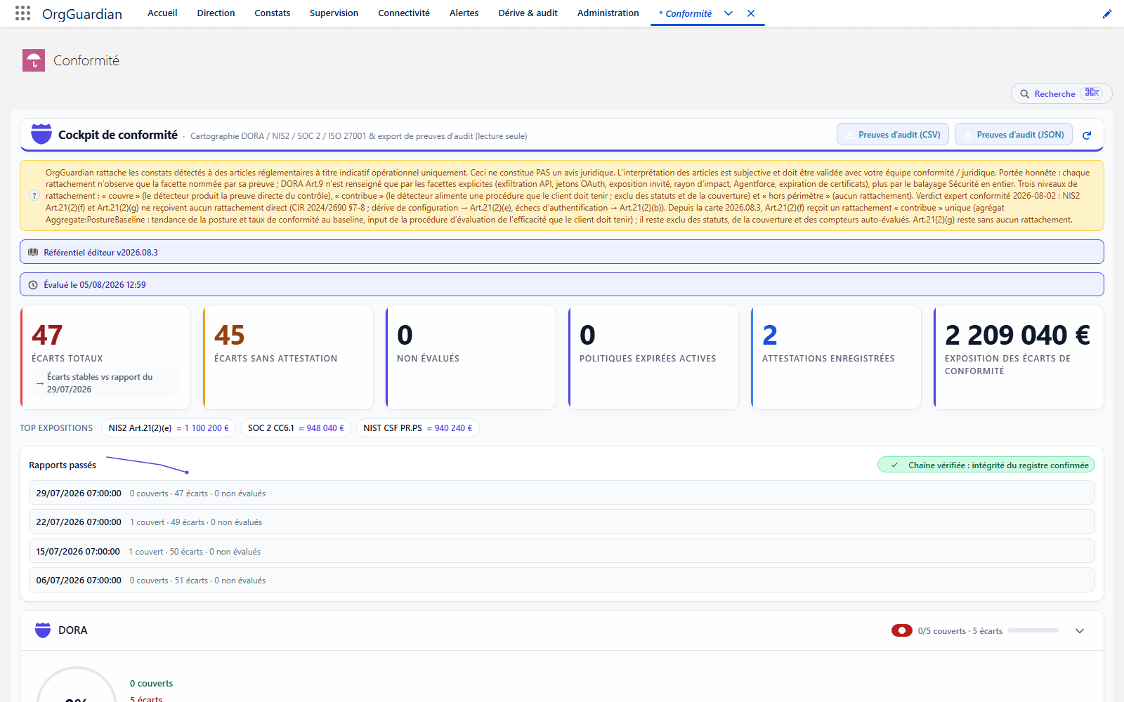 OrgGuardian Compliance screen: DORA, NIS2, SOC 2 and ISO 27001 cockpit, 47 total gaps and export of audit evidence
