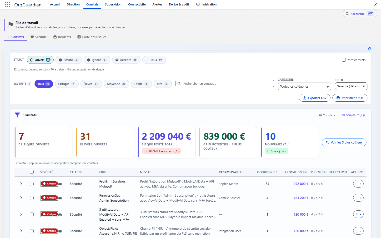 OrgGuardian Findings screen: work queue sorted by severity, each line carrying its target, its message and its exposure in euros