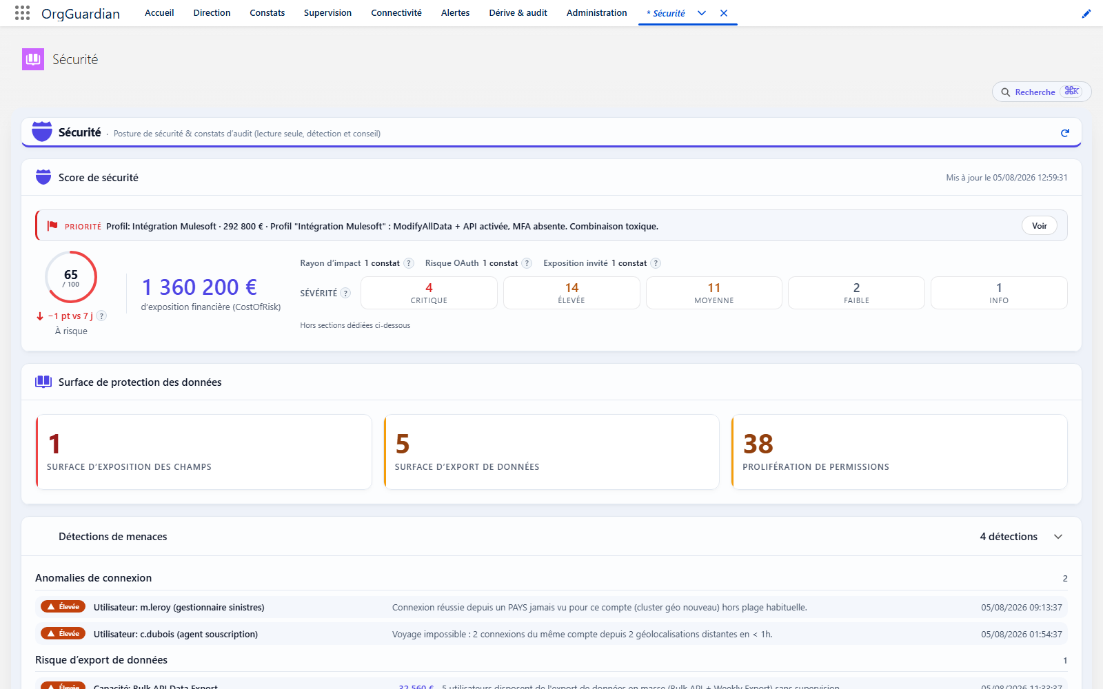 OrgGuardian Security screen: security score, data protection surface and threat detections such as impossible travel
